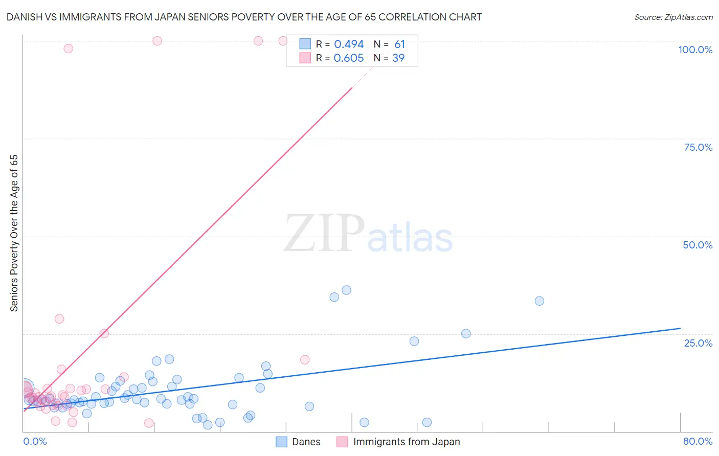 Danish vs Immigrants from Japan Seniors Poverty Over the Age of 65