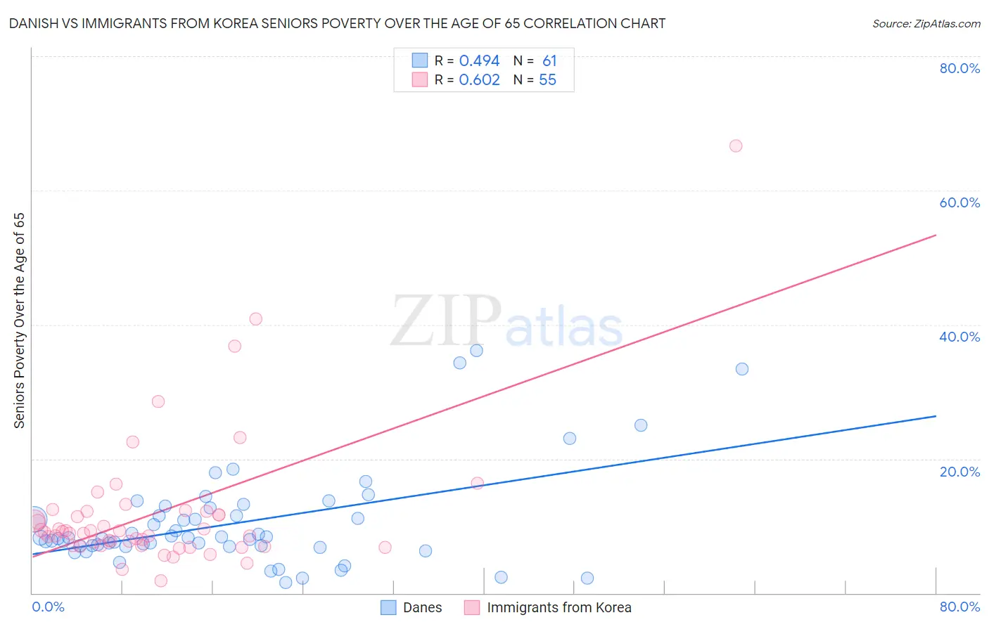 Danish vs Immigrants from Korea Seniors Poverty Over the Age of 65