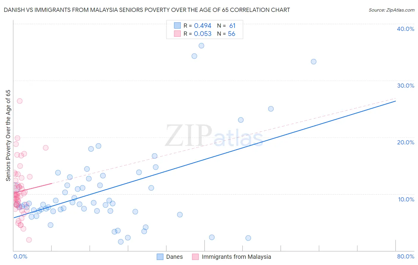 Danish vs Immigrants from Malaysia Seniors Poverty Over the Age of 65