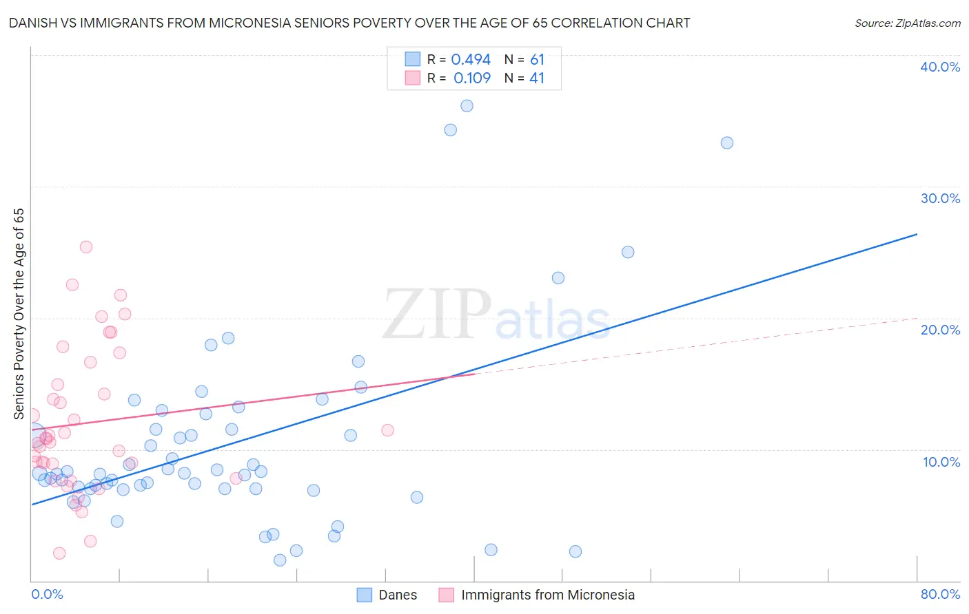 Danish vs Immigrants from Micronesia Seniors Poverty Over the Age of 65