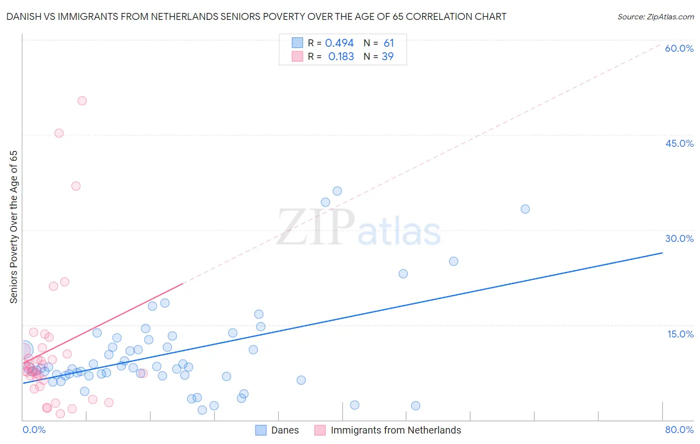 Danish vs Immigrants from Netherlands Seniors Poverty Over the Age of 65