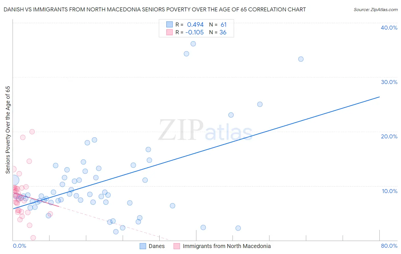 Danish vs Immigrants from North Macedonia Seniors Poverty Over the Age of 65