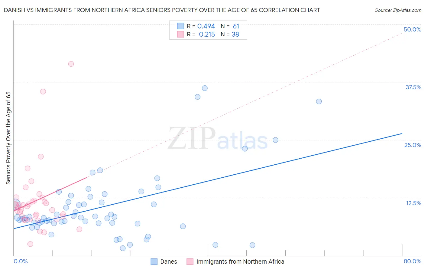 Danish vs Immigrants from Northern Africa Seniors Poverty Over the Age of 65
