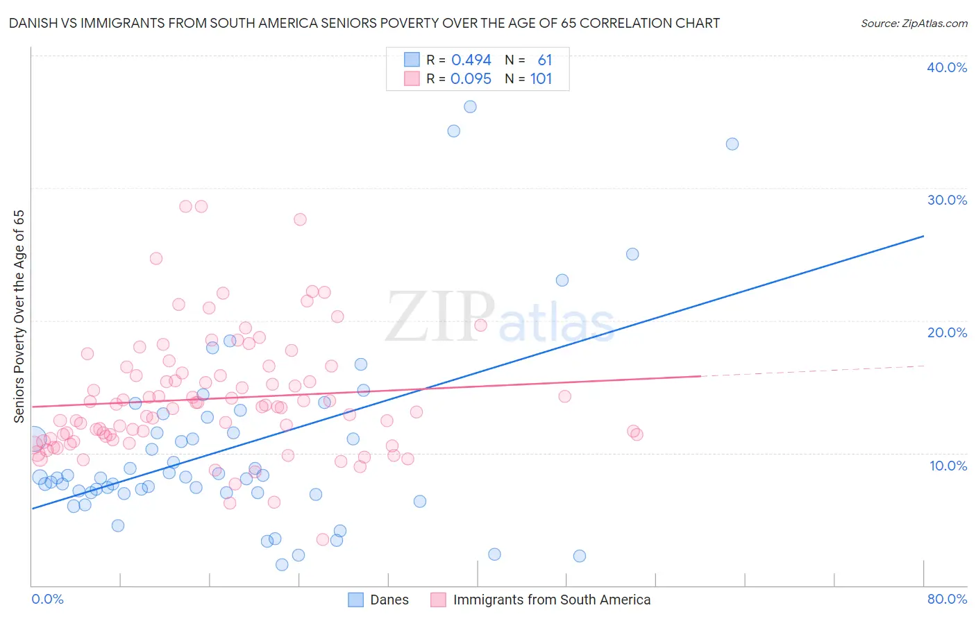 Danish vs Immigrants from South America Seniors Poverty Over the Age of 65