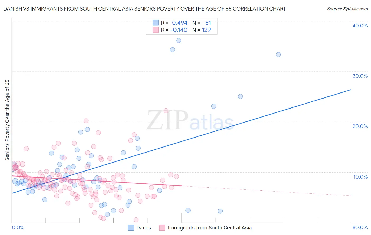 Danish vs Immigrants from South Central Asia Seniors Poverty Over the Age of 65