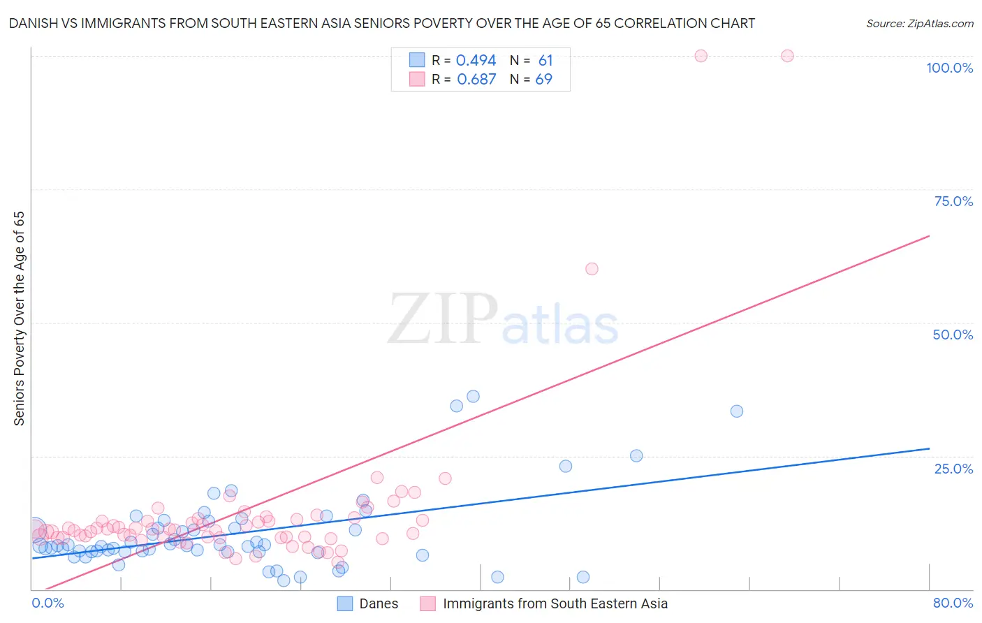 Danish vs Immigrants from South Eastern Asia Seniors Poverty Over the Age of 65