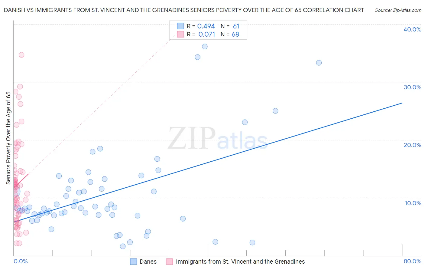 Danish vs Immigrants from St. Vincent and the Grenadines Seniors Poverty Over the Age of 65
