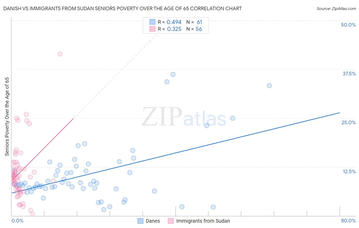 Danish vs Immigrants from Sudan Seniors Poverty Over the Age of 65