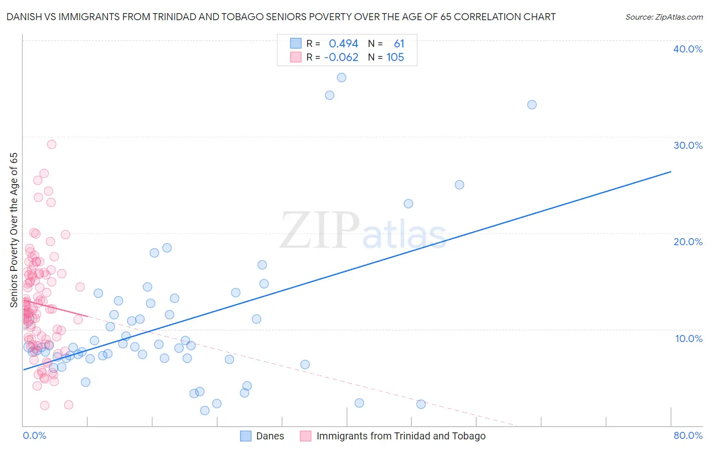 Danish vs Immigrants from Trinidad and Tobago Seniors Poverty Over the Age of 65