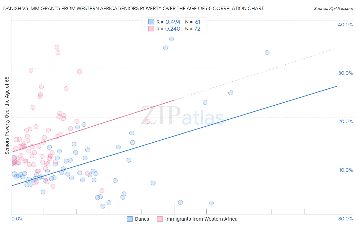Danish vs Immigrants from Western Africa Seniors Poverty Over the Age of 65