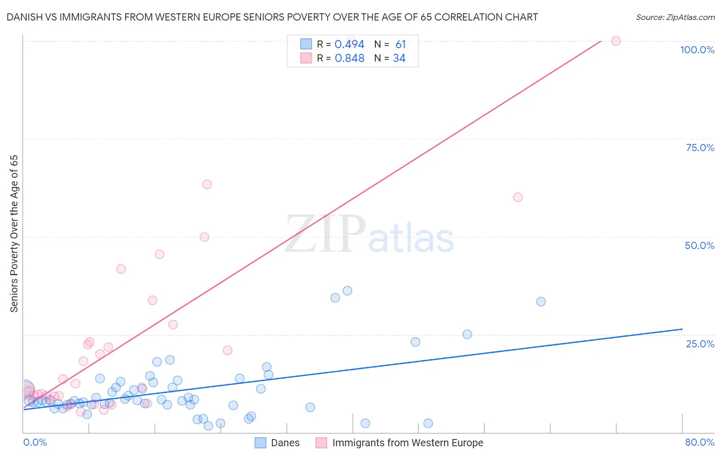 Danish vs Immigrants from Western Europe Seniors Poverty Over the Age of 65