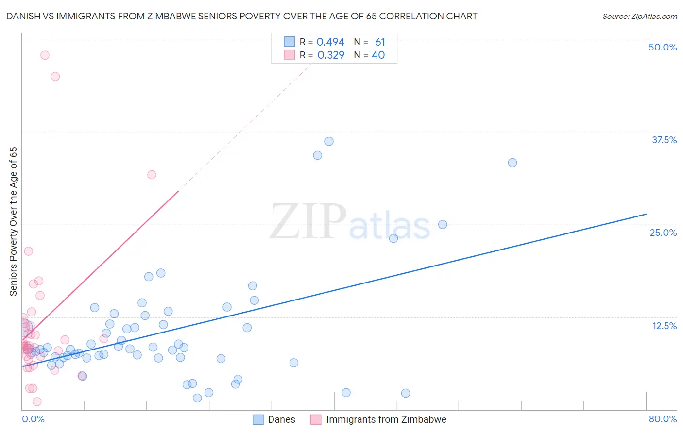 Danish vs Immigrants from Zimbabwe Seniors Poverty Over the Age of 65