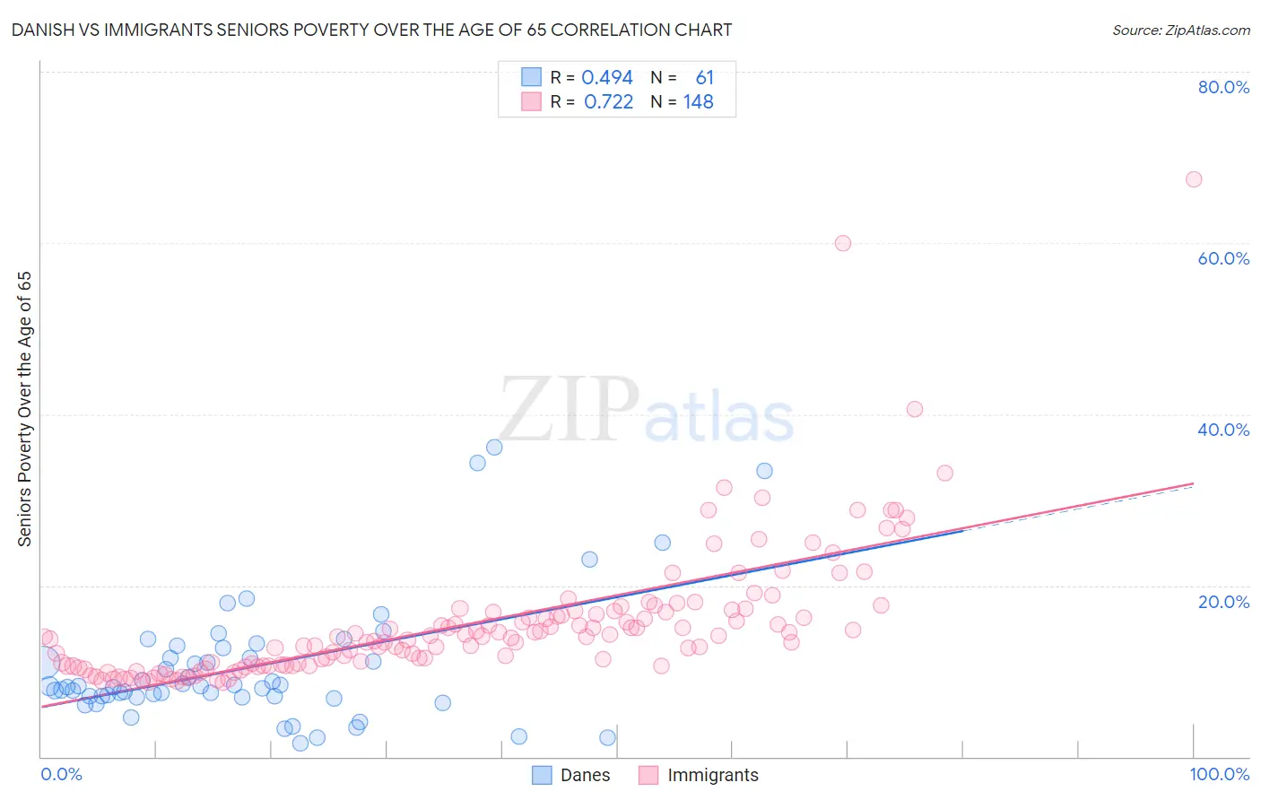 Danish vs Immigrants Seniors Poverty Over the Age of 65
