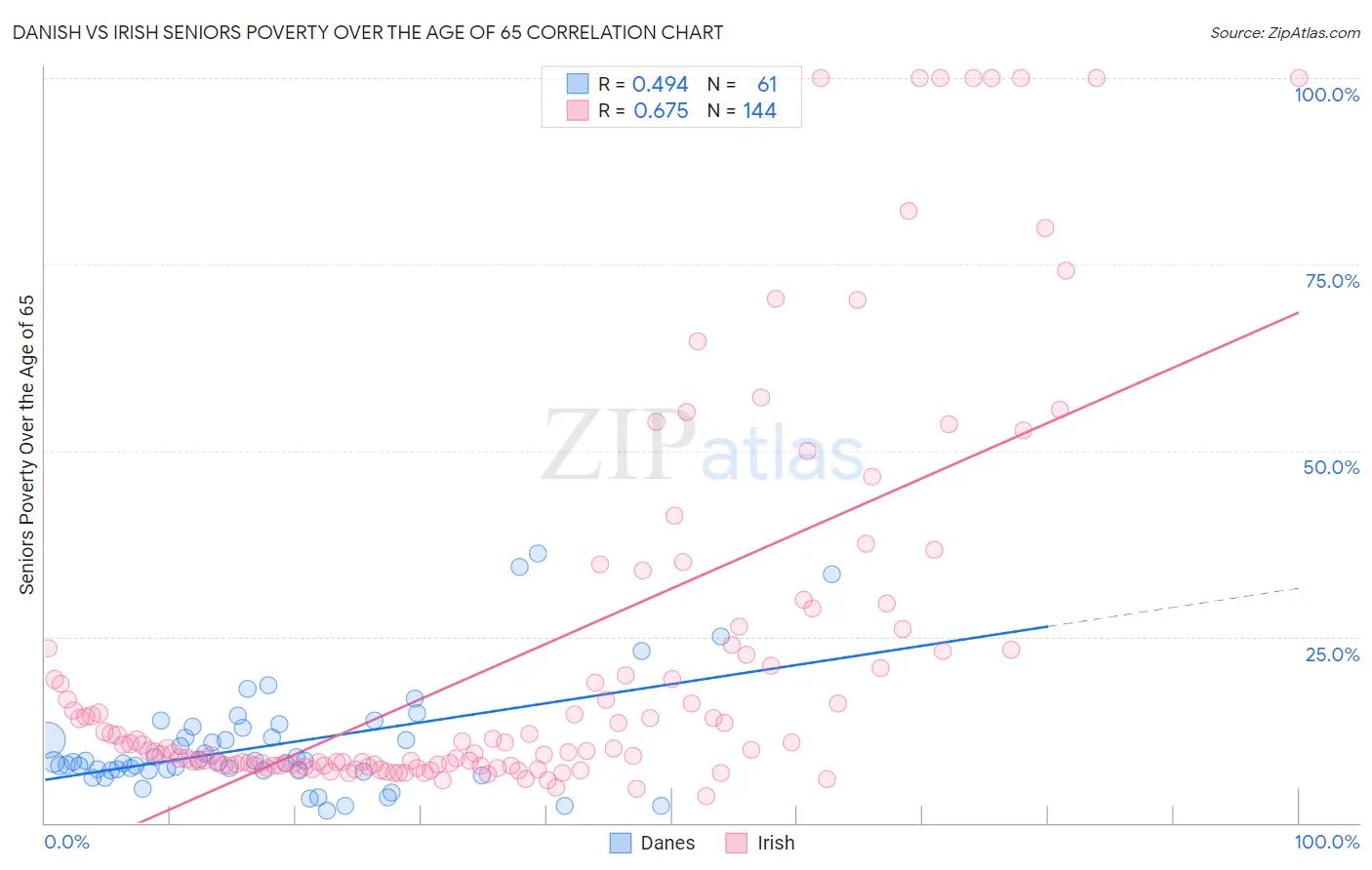 Danish vs Irish Seniors Poverty Over the Age of 65