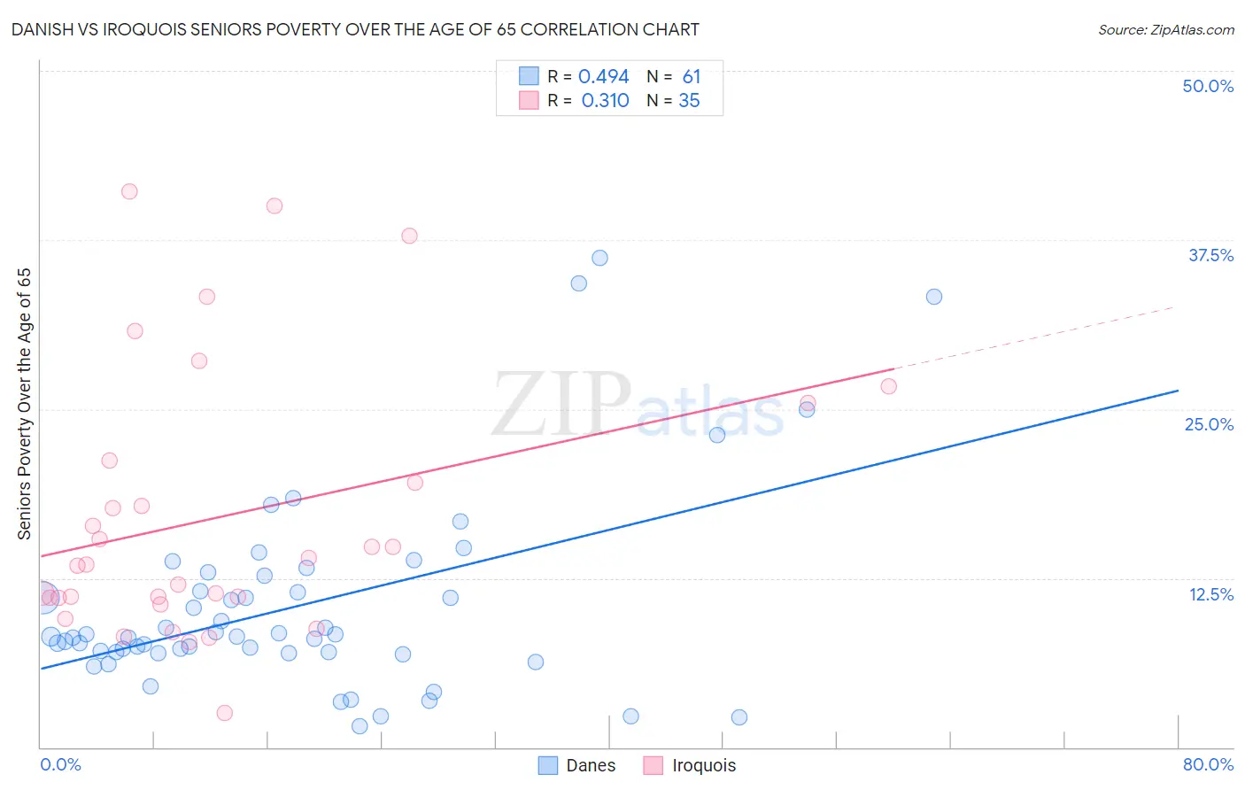 Danish vs Iroquois Seniors Poverty Over the Age of 65