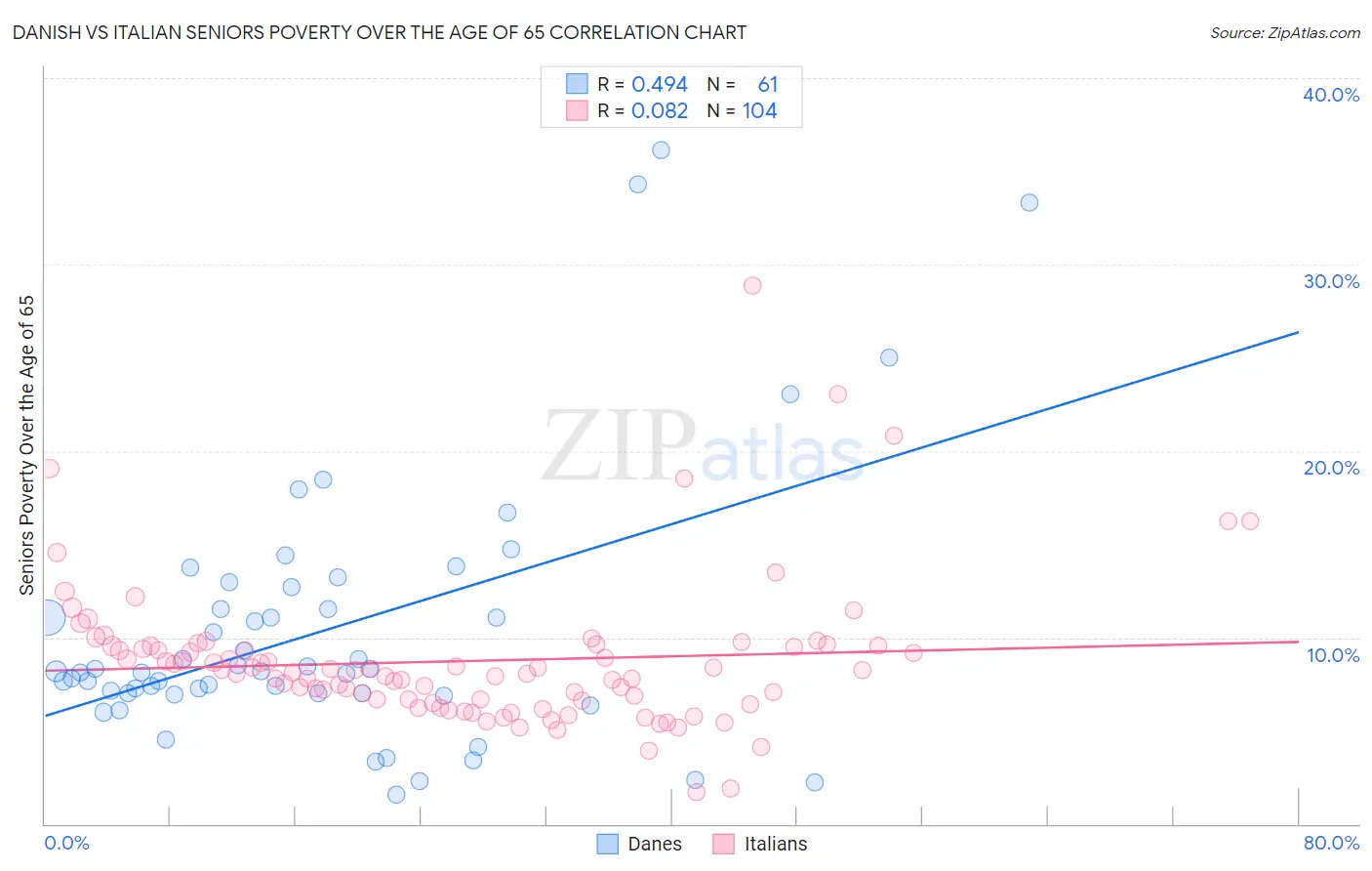 Danish vs Italian Seniors Poverty Over the Age of 65