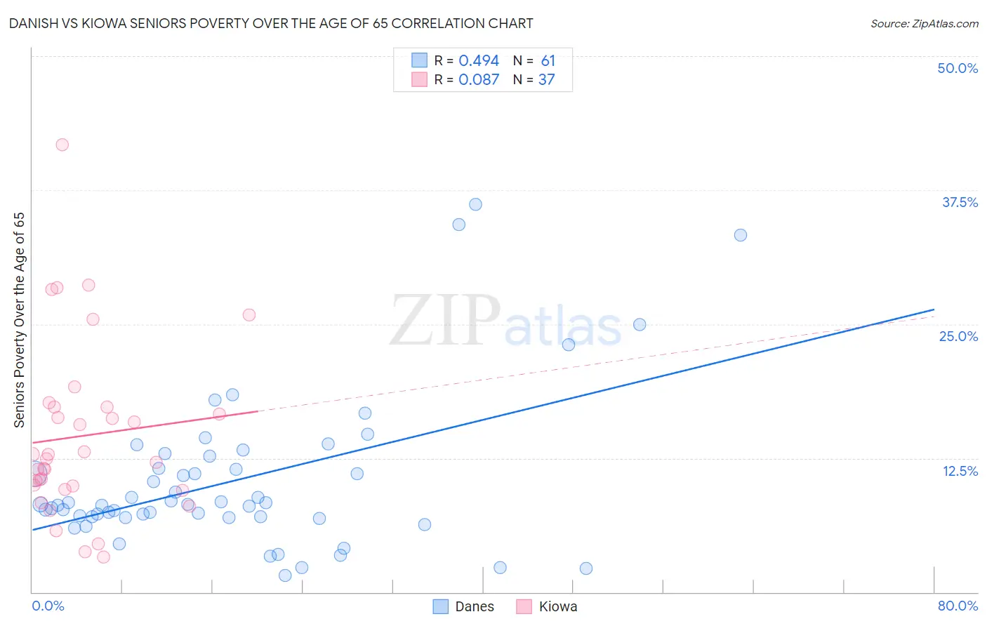 Danish vs Kiowa Seniors Poverty Over the Age of 65