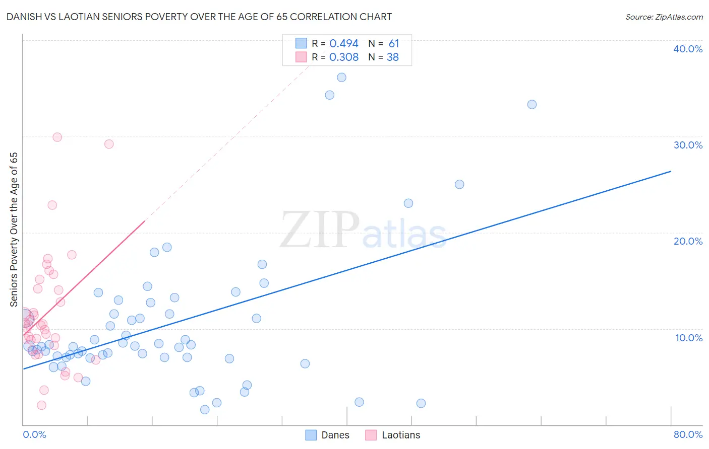Danish vs Laotian Seniors Poverty Over the Age of 65