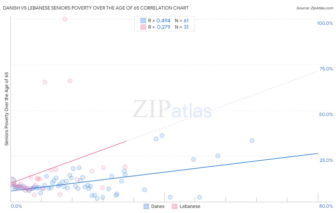 Danish vs Lebanese Seniors Poverty Over the Age of 65