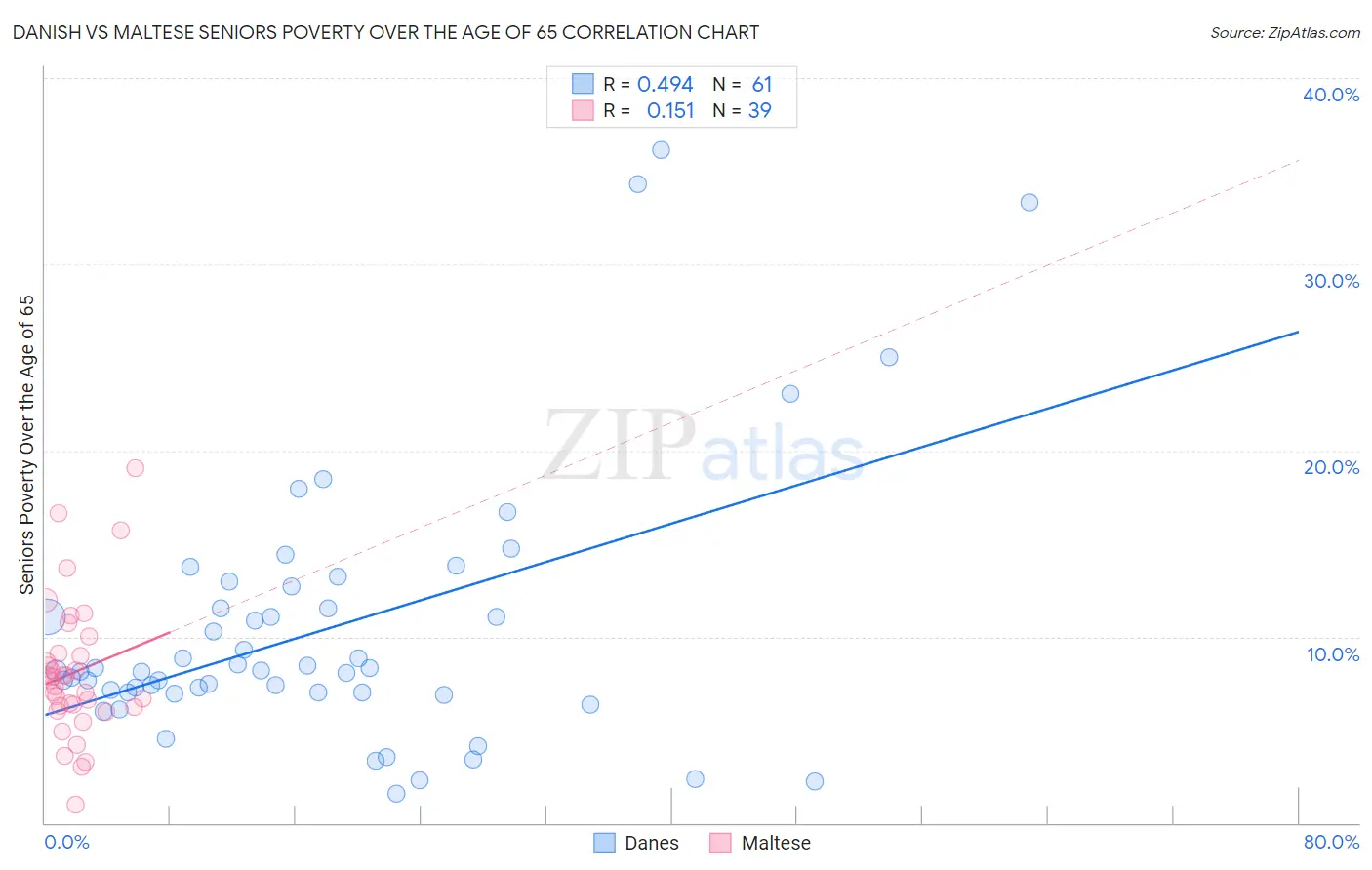 Danish vs Maltese Seniors Poverty Over the Age of 65