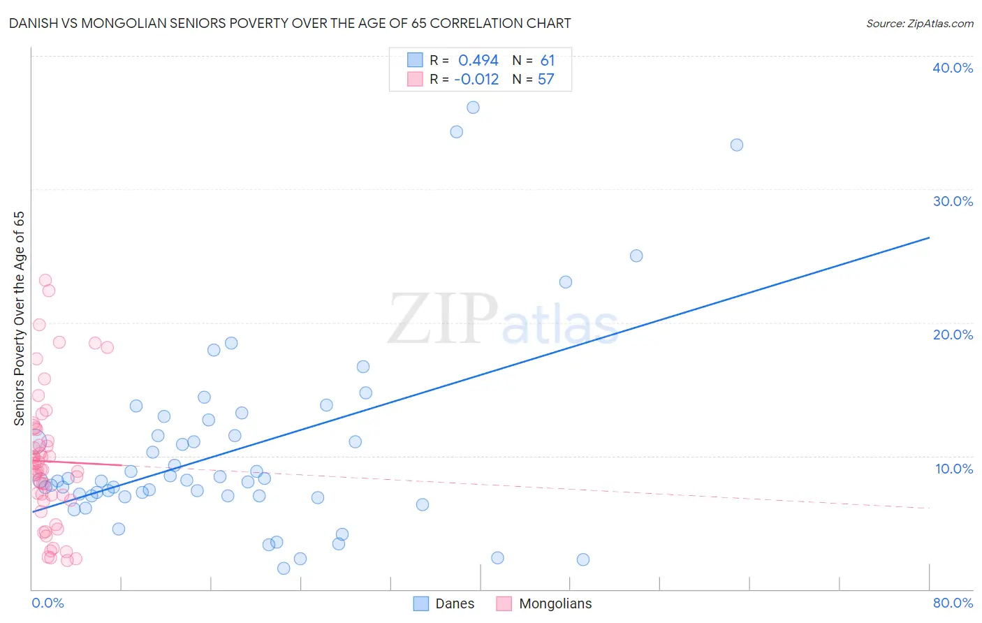 Danish vs Mongolian Seniors Poverty Over the Age of 65