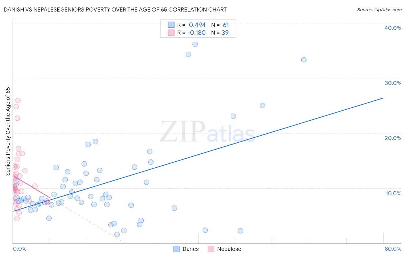 Danish vs Nepalese Seniors Poverty Over the Age of 65