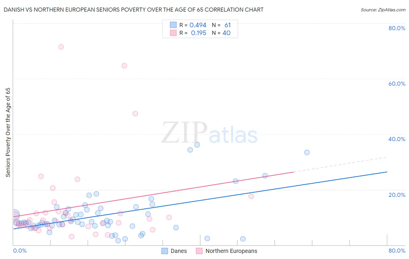 Danish vs Northern European Seniors Poverty Over the Age of 65