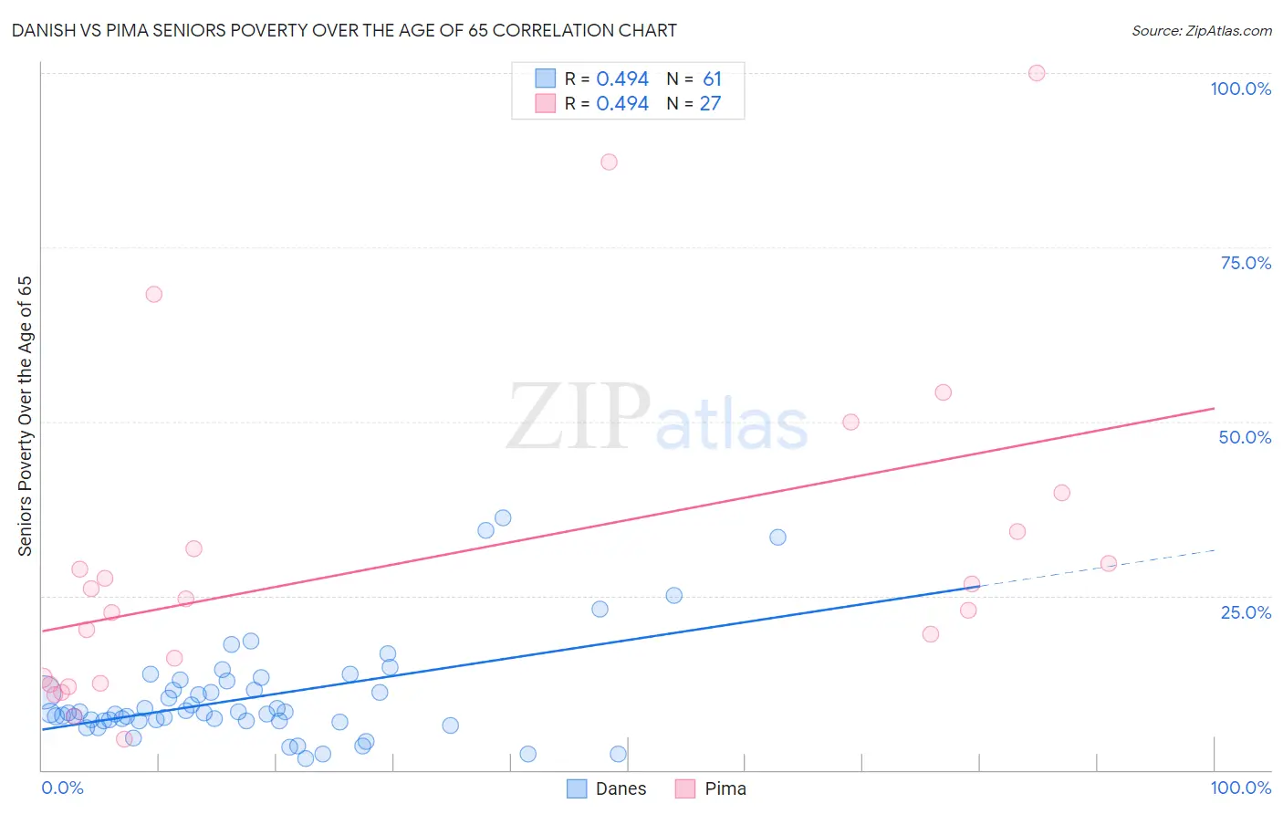 Danish vs Pima Seniors Poverty Over the Age of 65