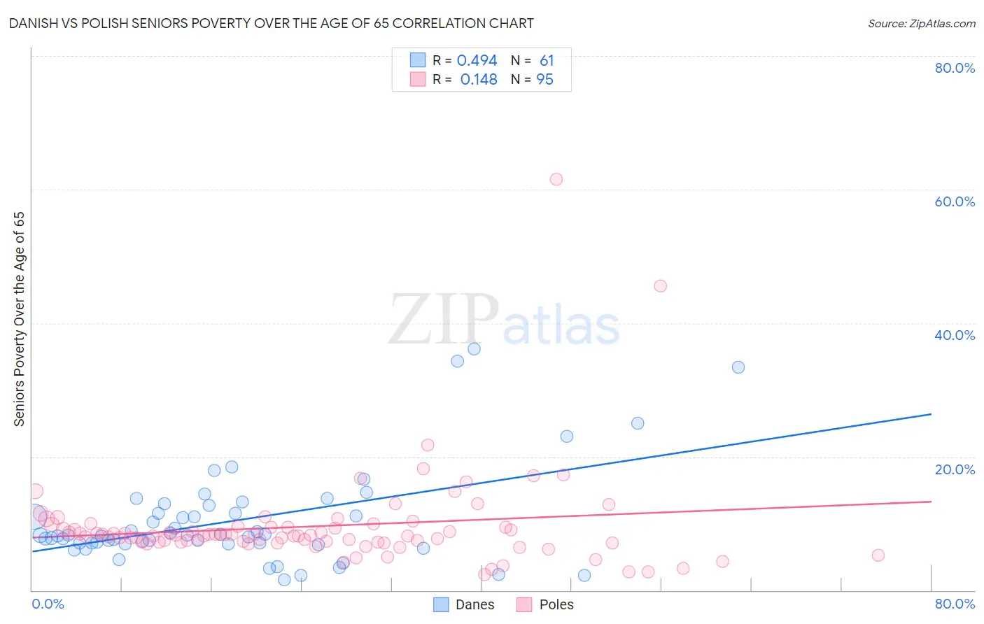 Danish vs Polish Seniors Poverty Over the Age of 65