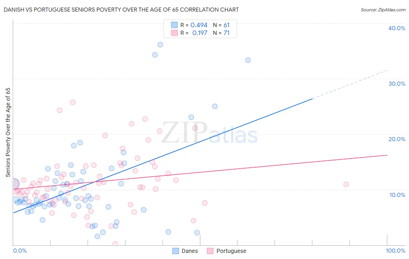 Danish vs Portuguese Seniors Poverty Over the Age of 65