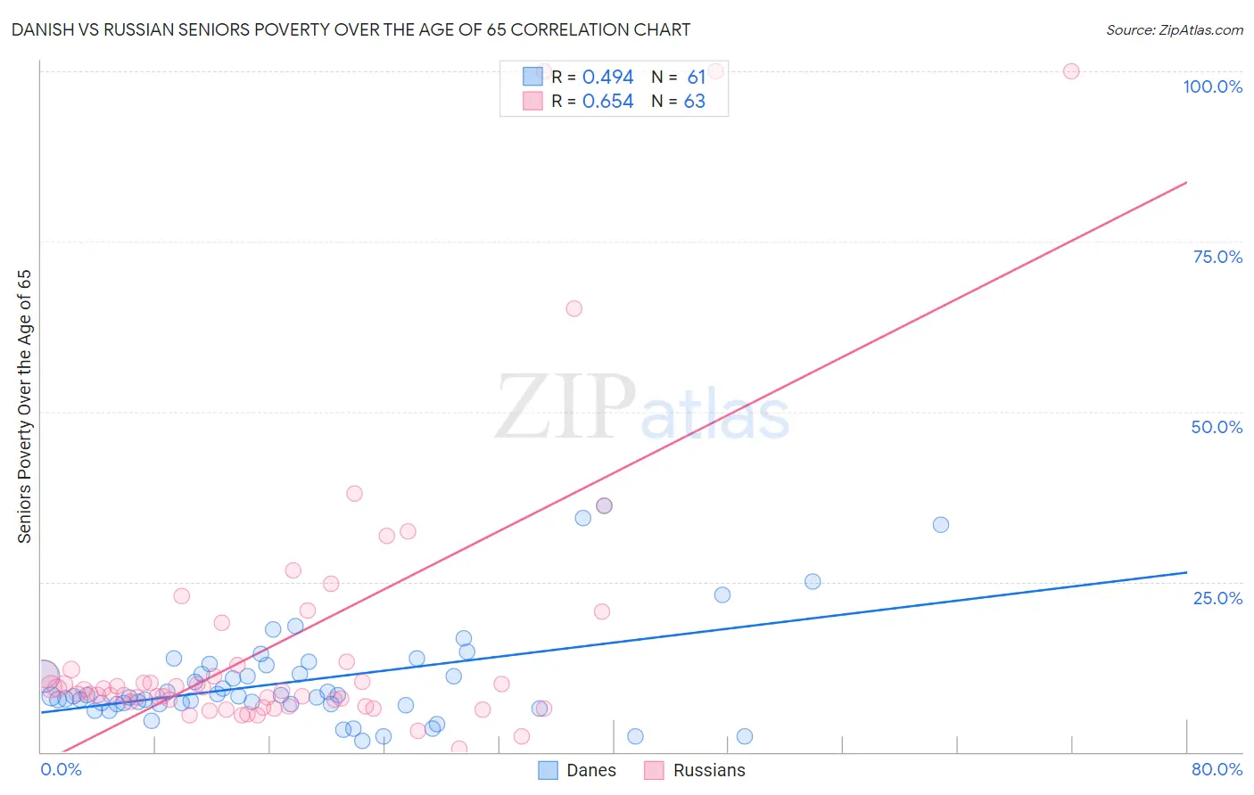 Danish vs Russian Seniors Poverty Over the Age of 65