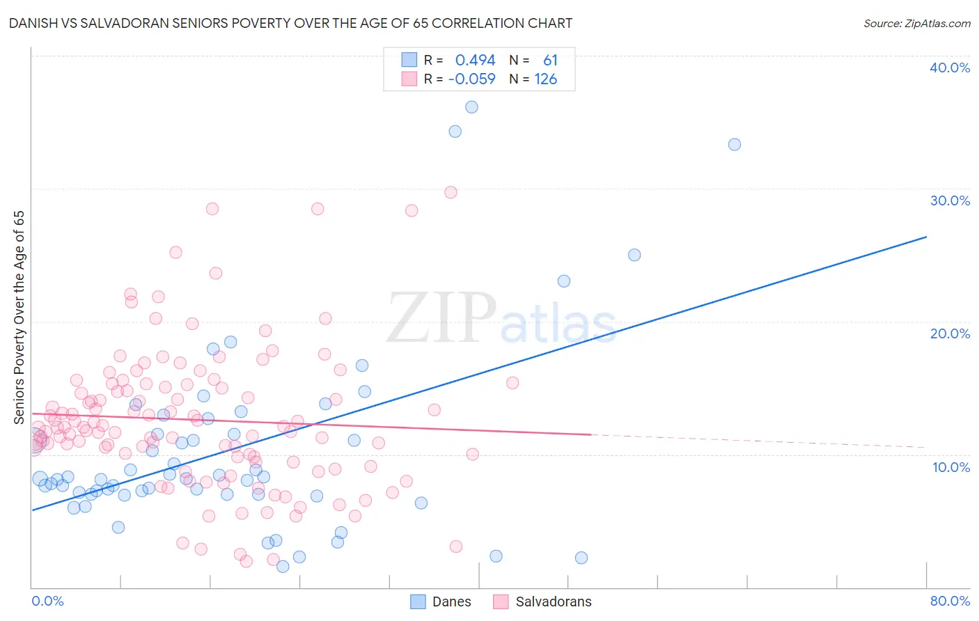 Danish vs Salvadoran Seniors Poverty Over the Age of 65