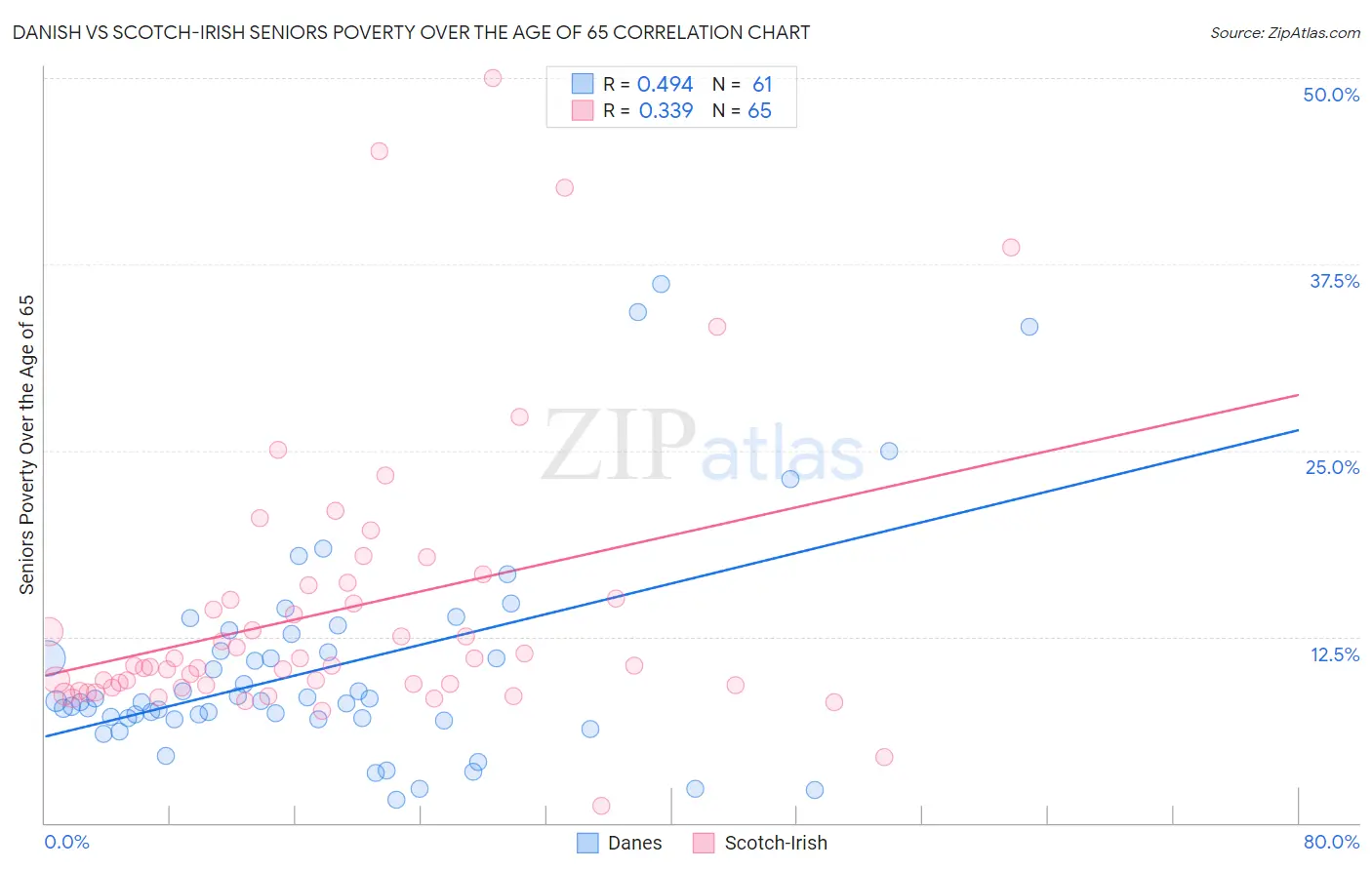Danish vs Scotch-Irish Seniors Poverty Over the Age of 65