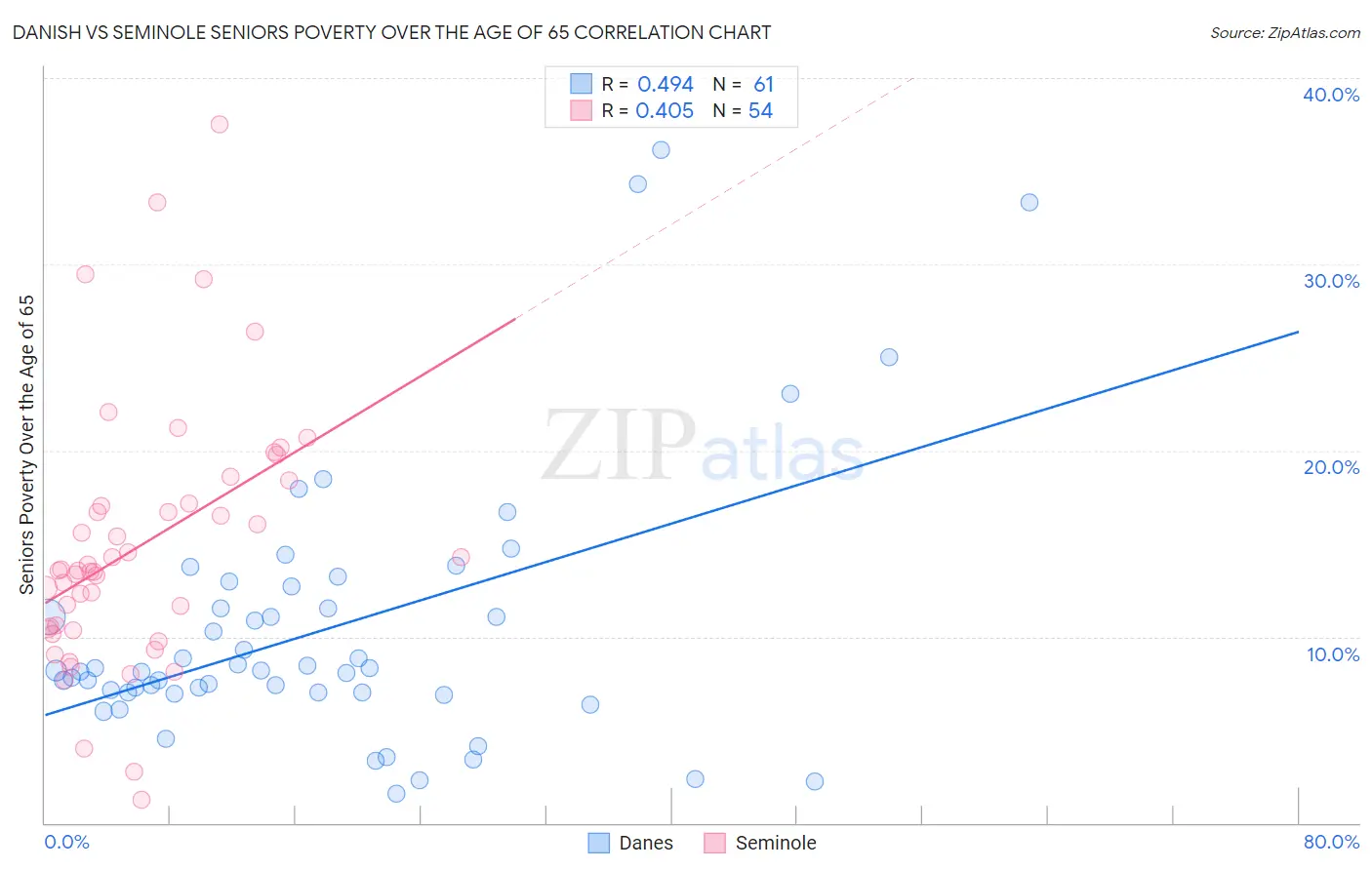 Danish vs Seminole Seniors Poverty Over the Age of 65