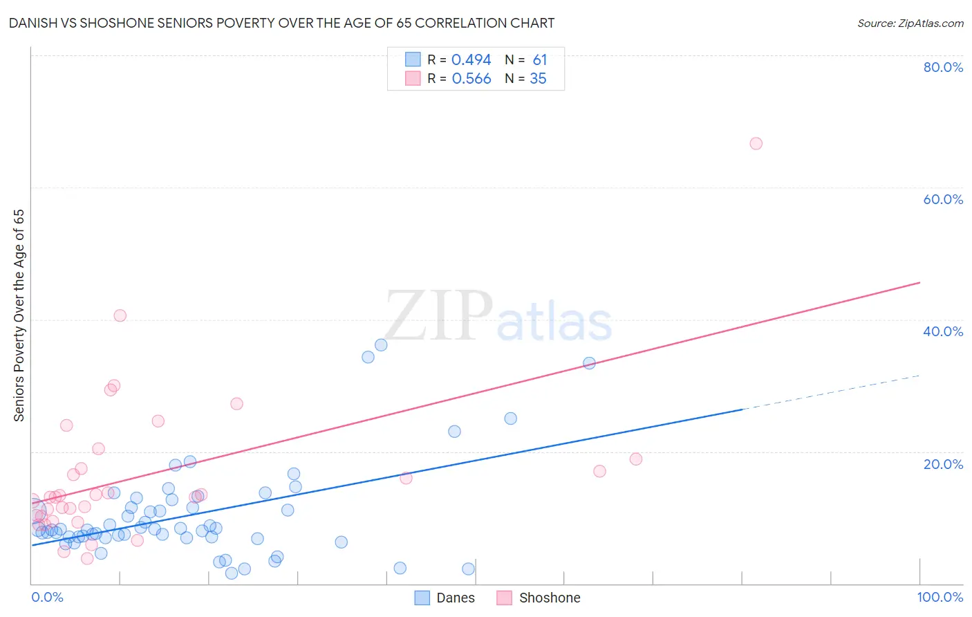 Danish vs Shoshone Seniors Poverty Over the Age of 65