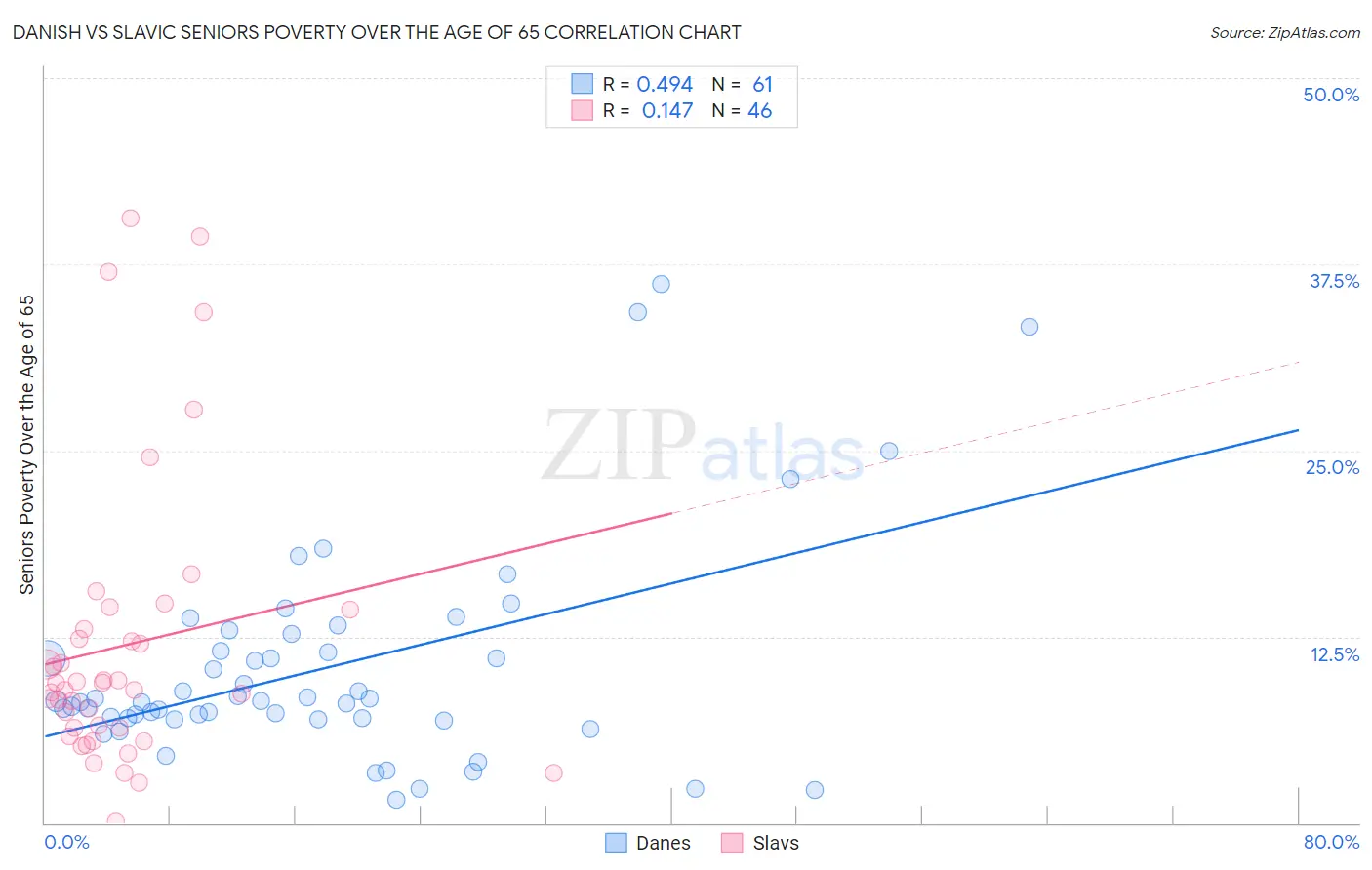 Danish vs Slavic Seniors Poverty Over the Age of 65