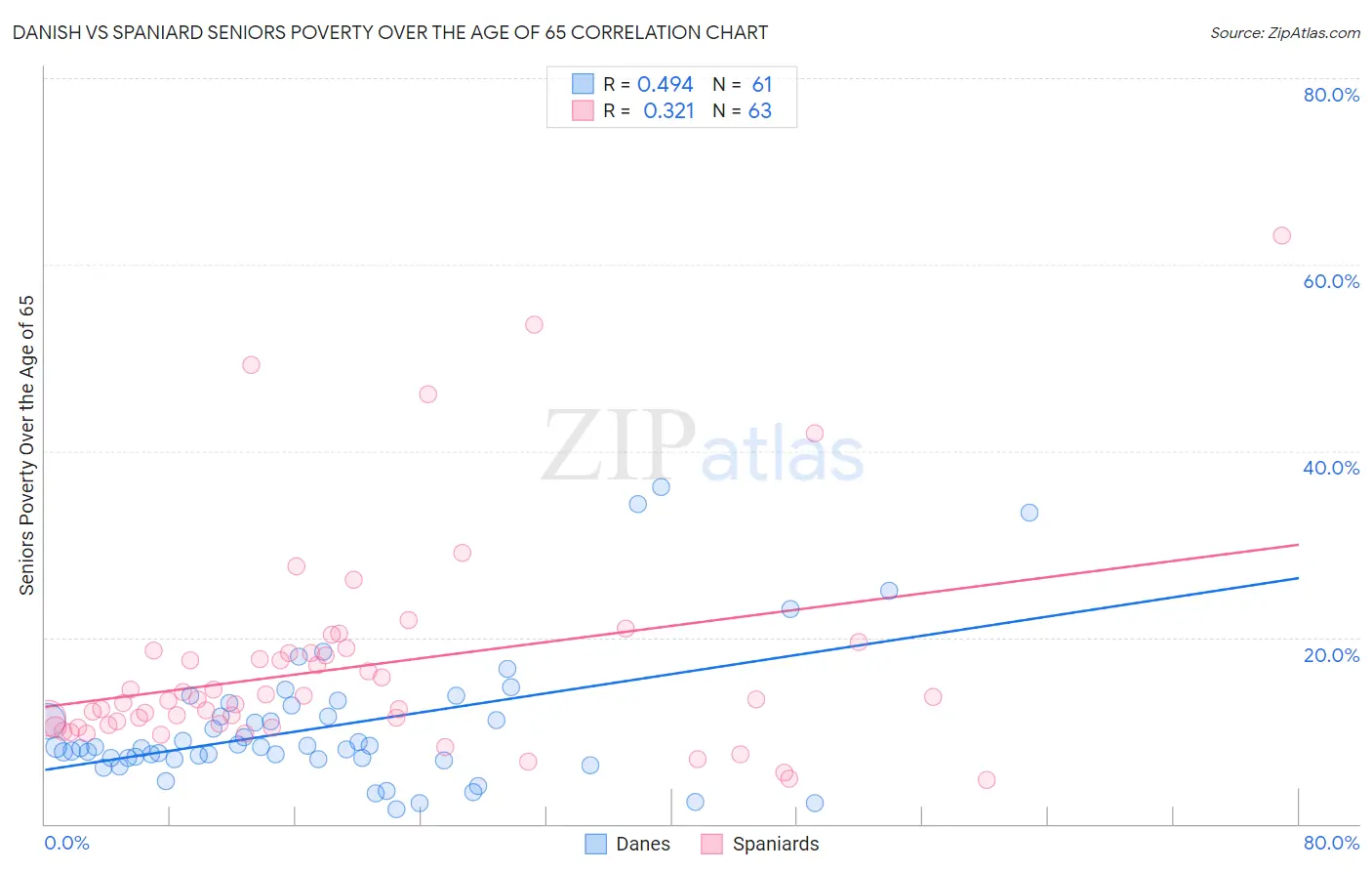 Danish vs Spaniard Seniors Poverty Over the Age of 65