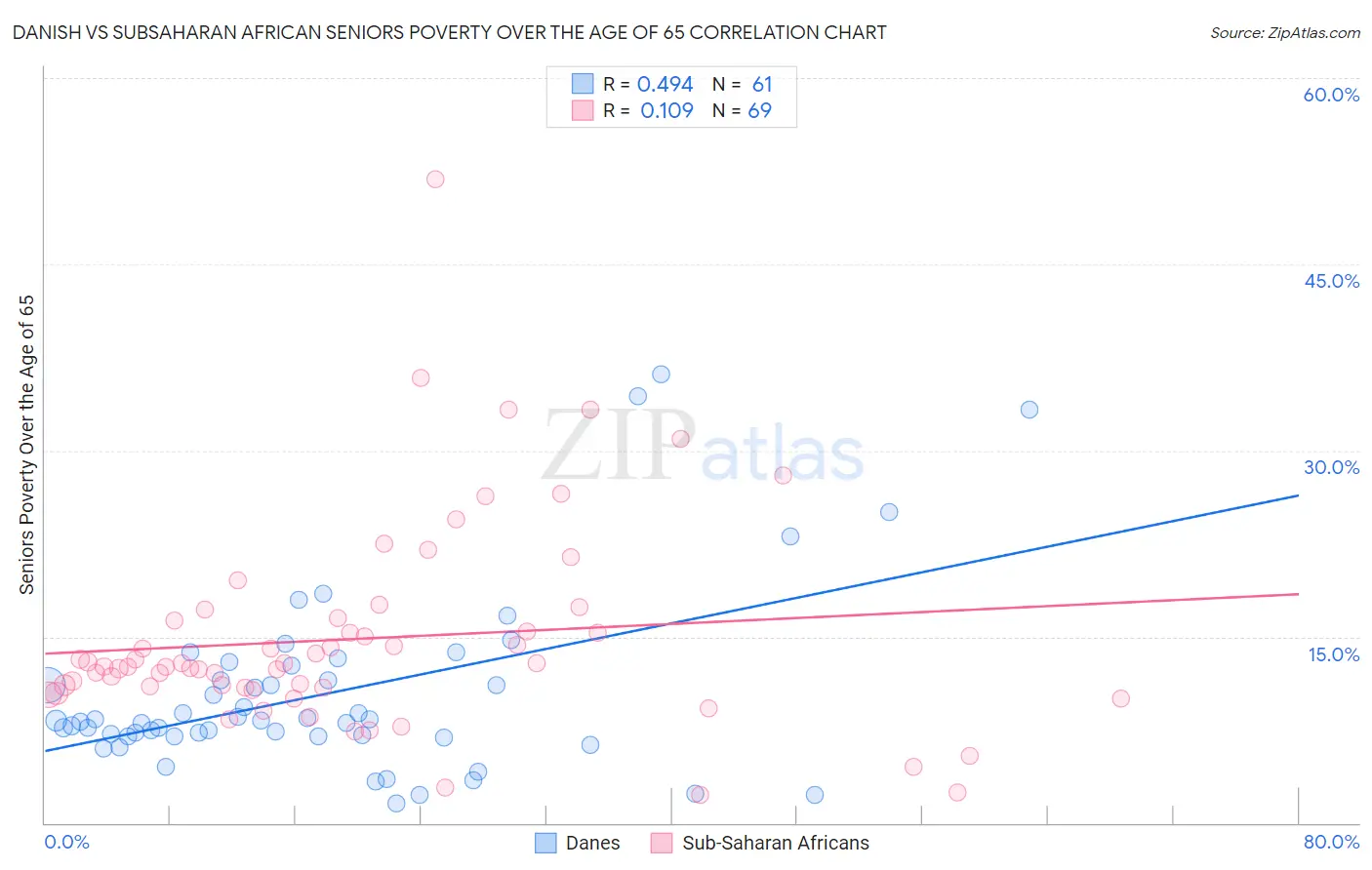 Danish vs Subsaharan African Seniors Poverty Over the Age of 65
