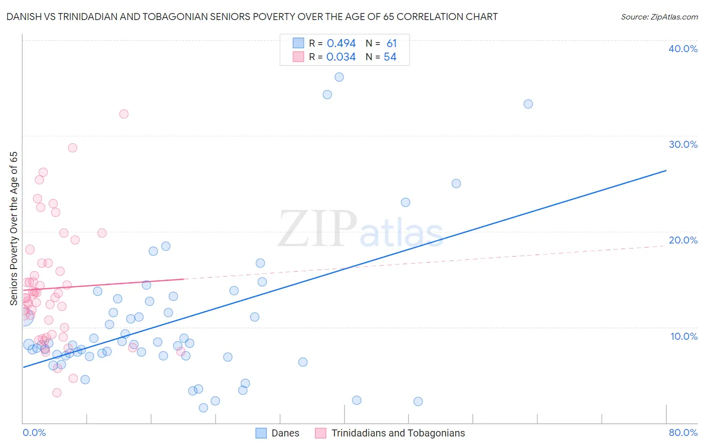 Danish vs Trinidadian and Tobagonian Seniors Poverty Over the Age of 65