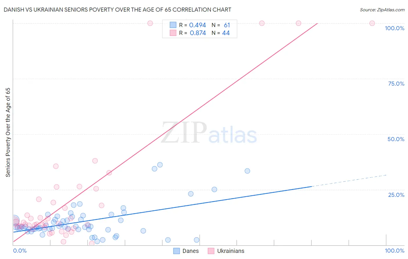 Danish vs Ukrainian Seniors Poverty Over the Age of 65
