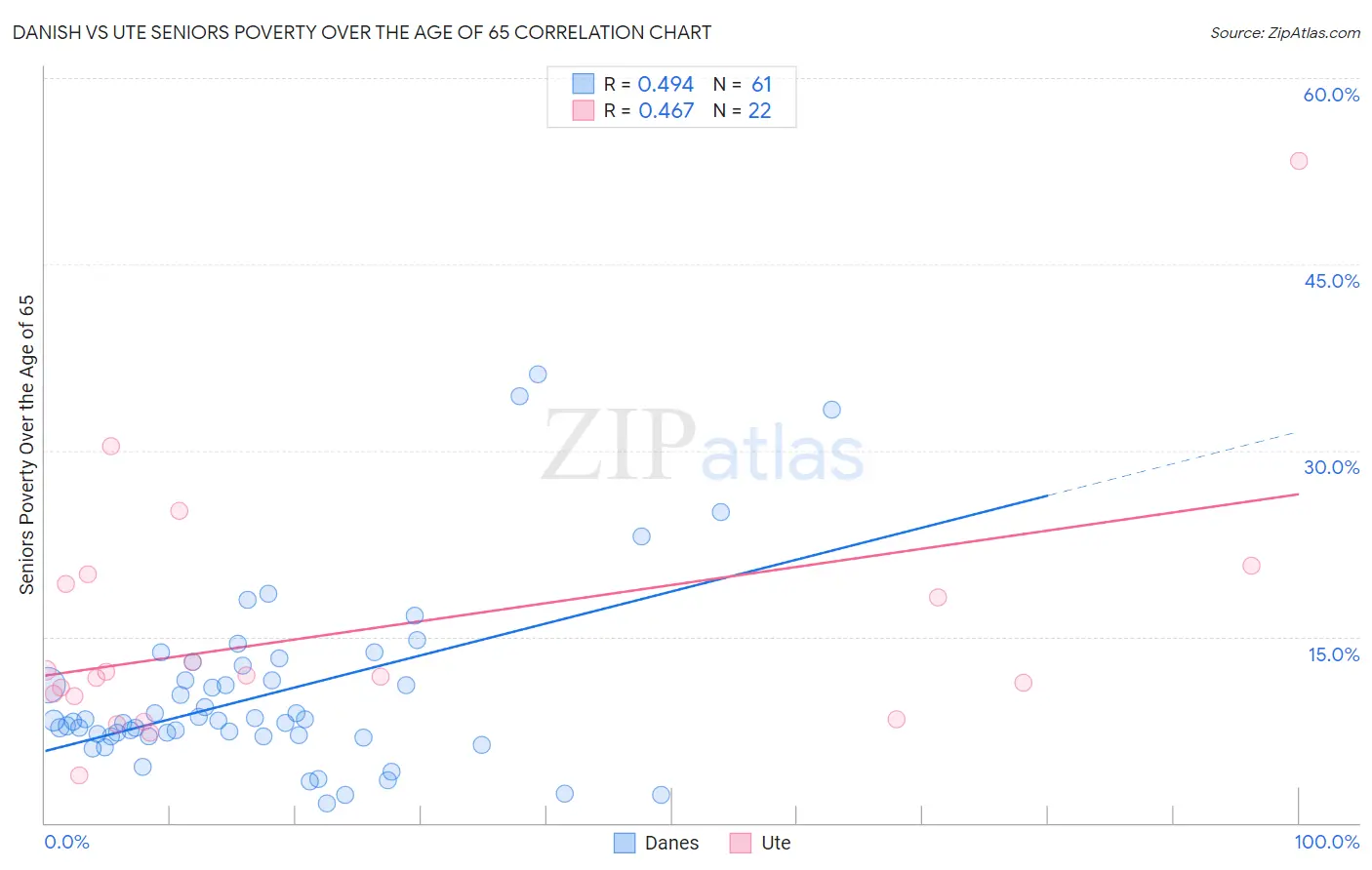 Danish vs Ute Seniors Poverty Over the Age of 65