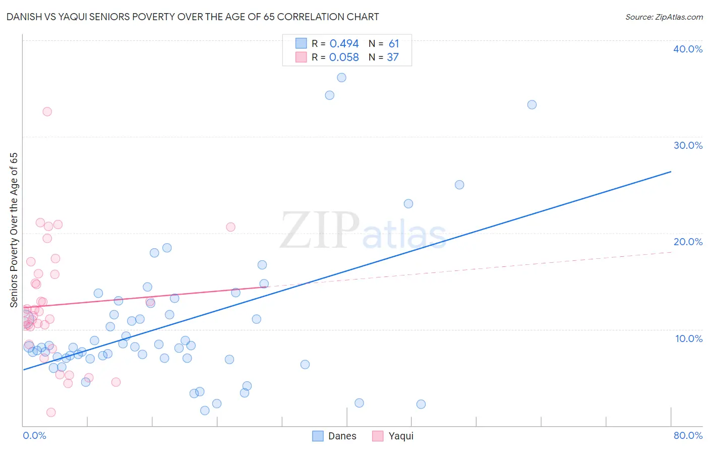 Danish vs Yaqui Seniors Poverty Over the Age of 65