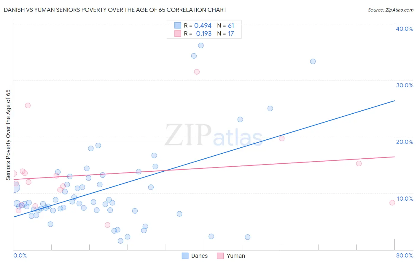 Danish vs Yuman Seniors Poverty Over the Age of 65