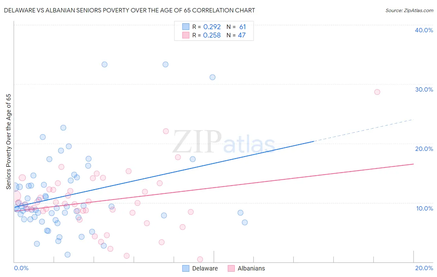 Delaware vs Albanian Seniors Poverty Over the Age of 65