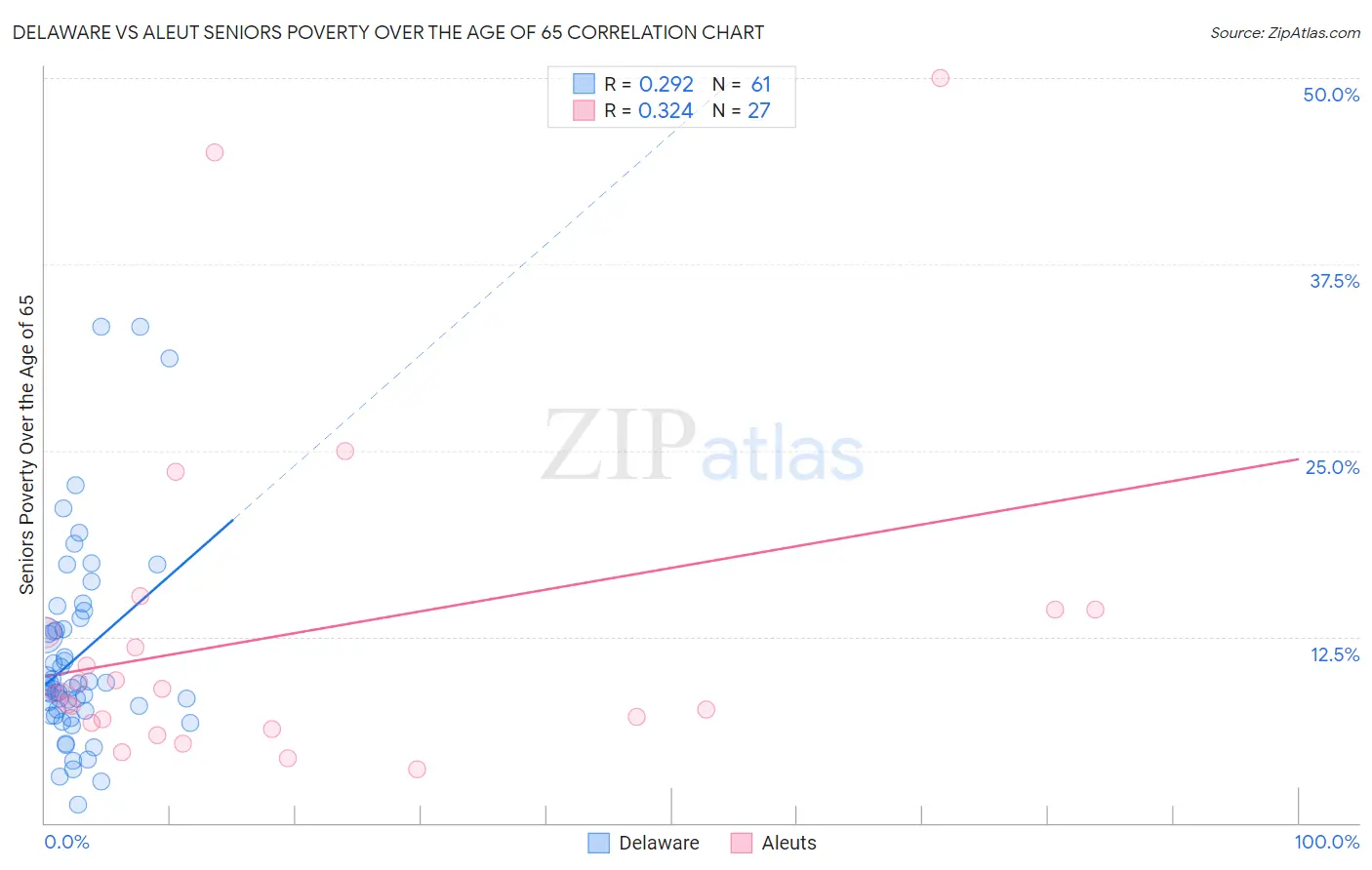 Delaware vs Aleut Seniors Poverty Over the Age of 65