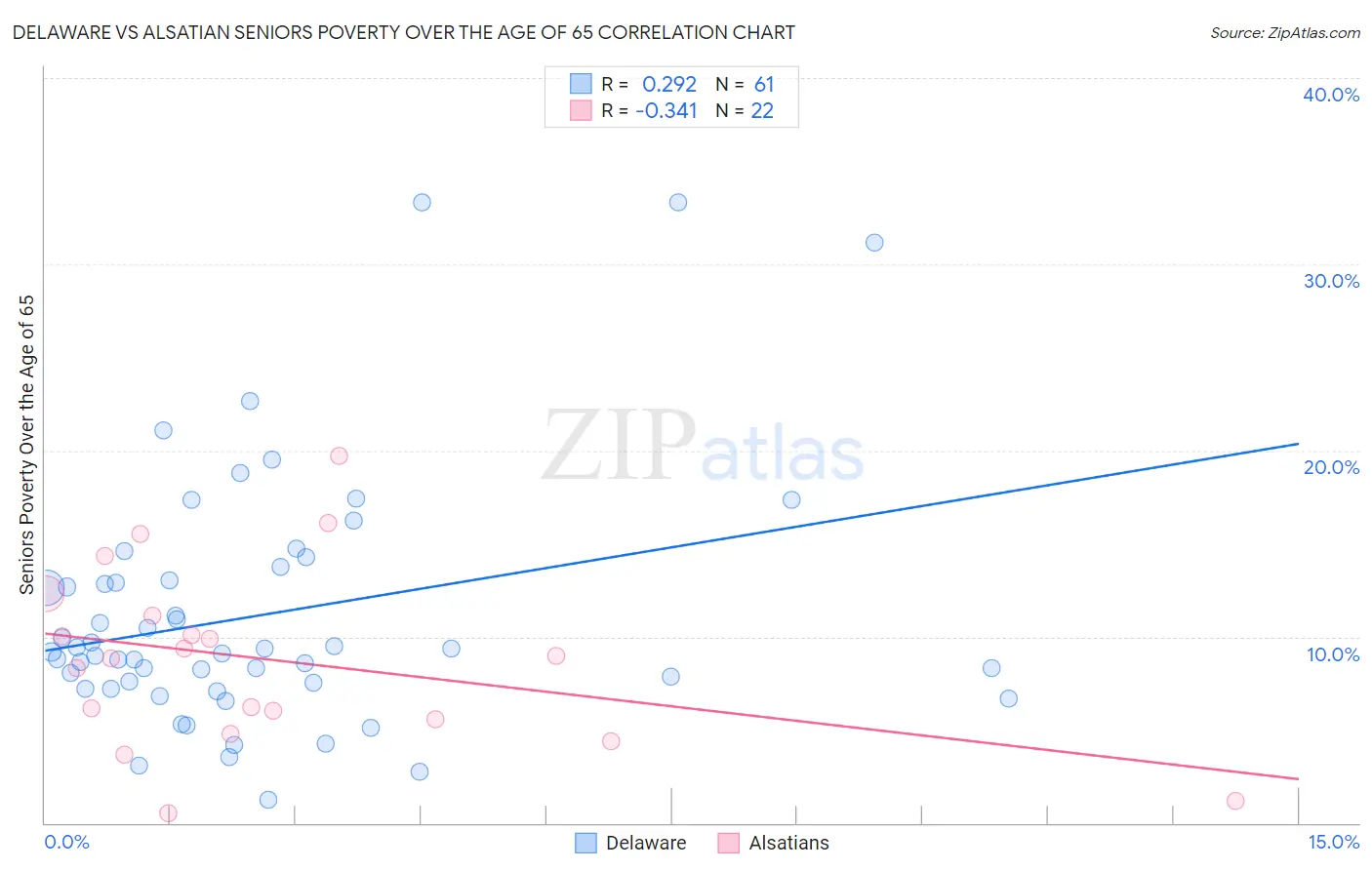 Delaware vs Alsatian Seniors Poverty Over the Age of 65