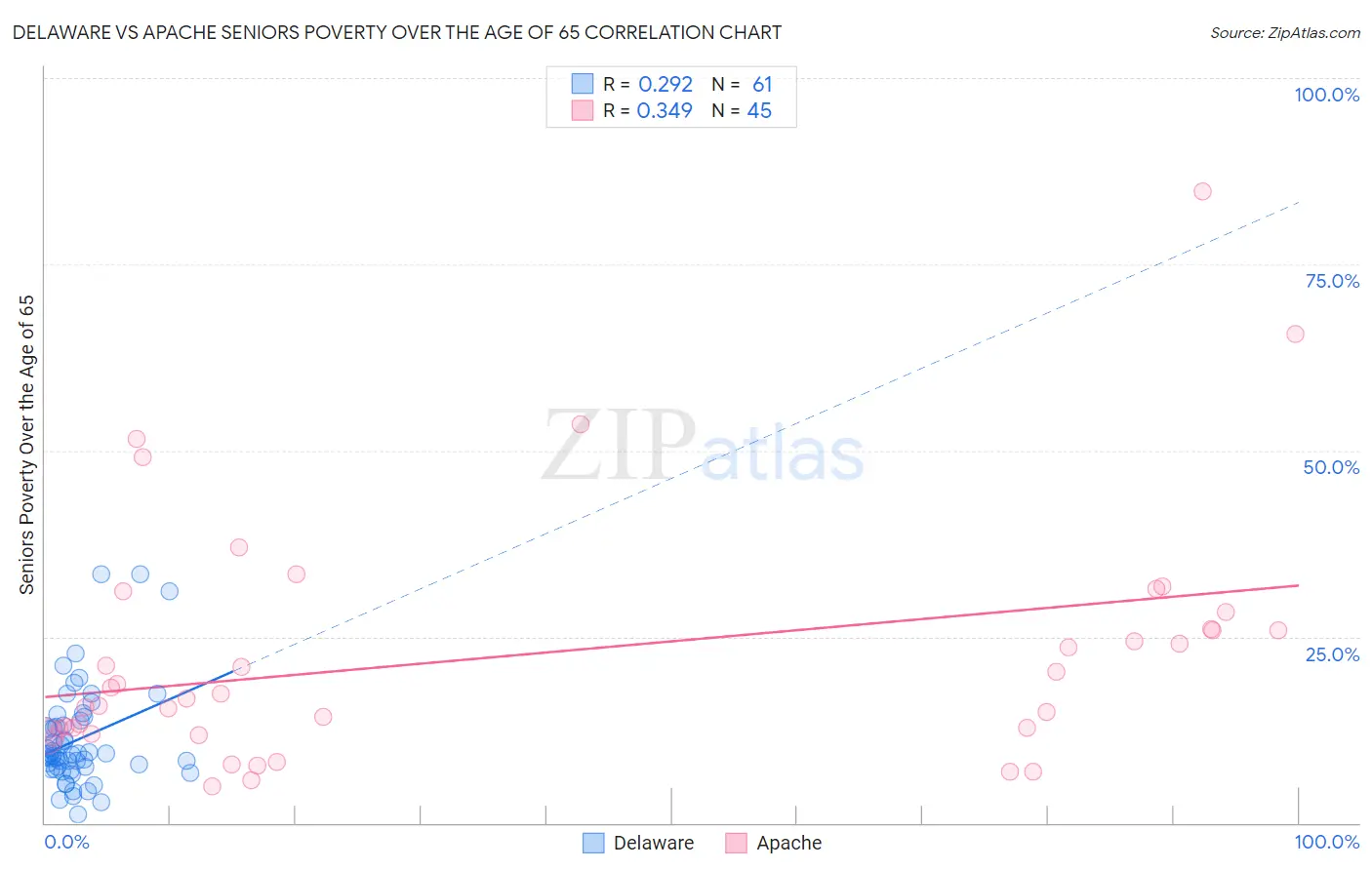 Delaware vs Apache Seniors Poverty Over the Age of 65