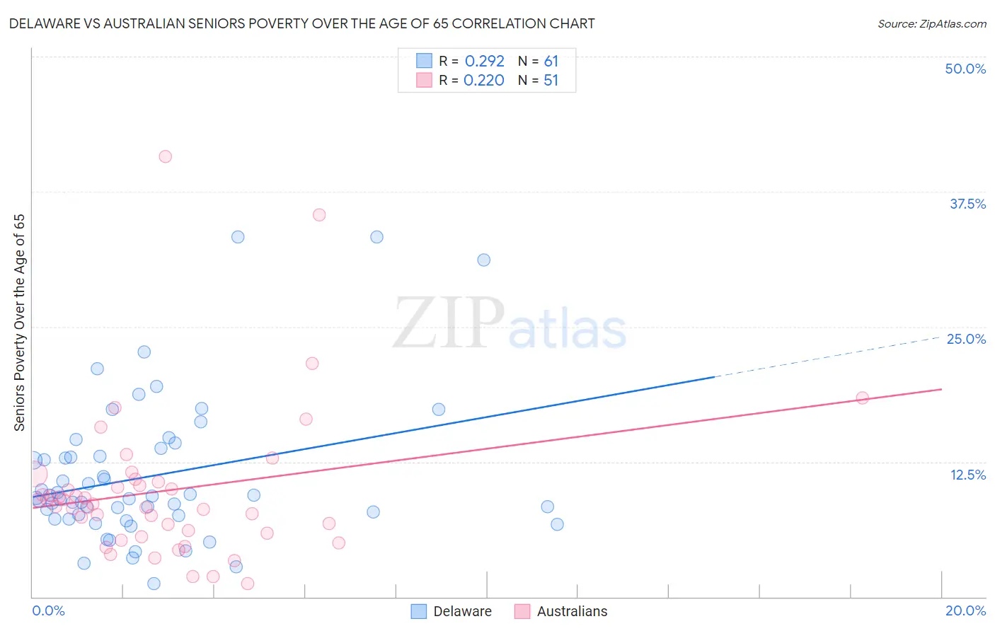 Delaware vs Australian Seniors Poverty Over the Age of 65