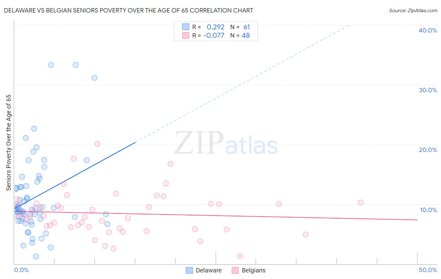 Delaware vs Belgian Seniors Poverty Over the Age of 65