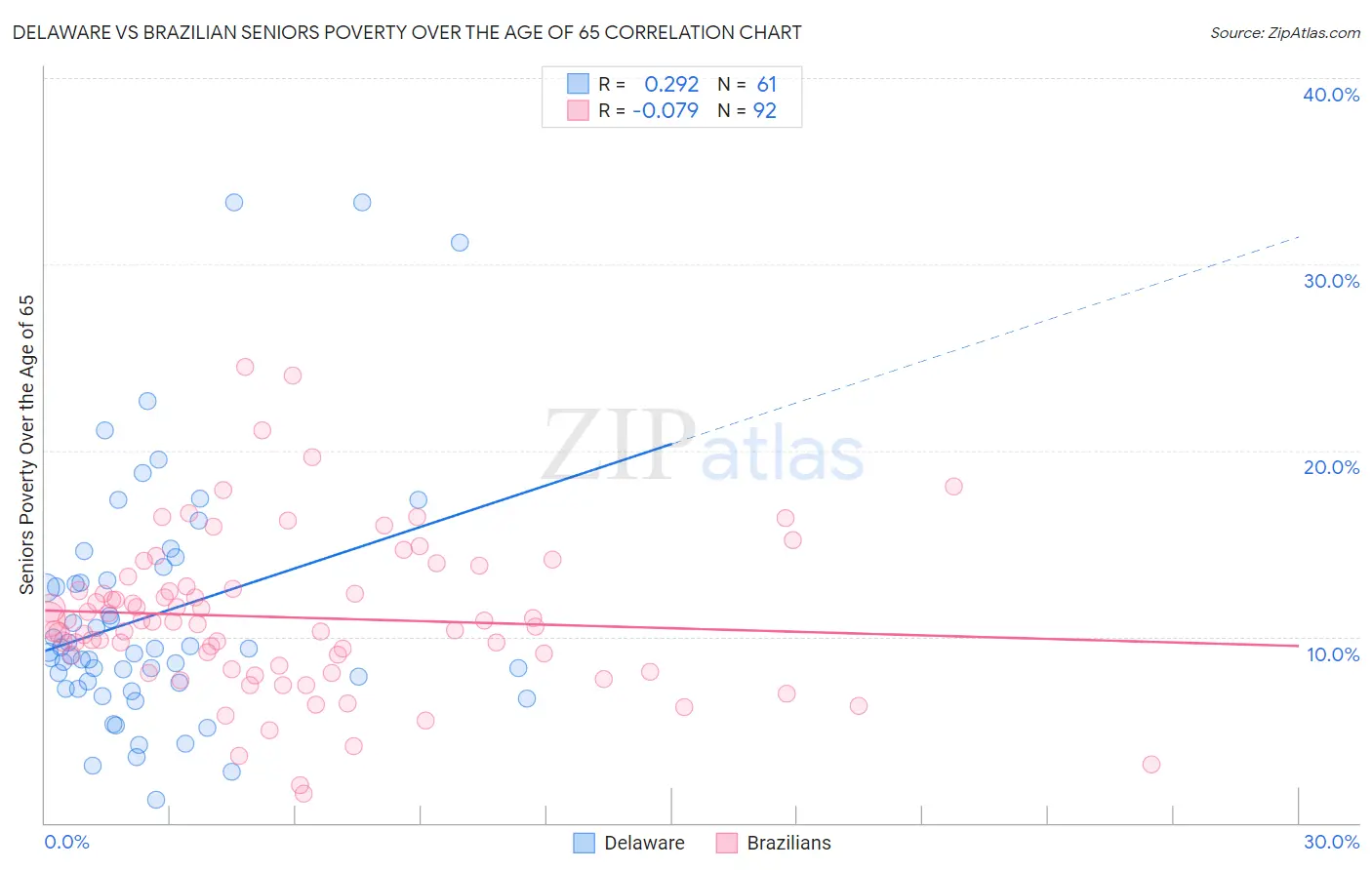 Delaware vs Brazilian Seniors Poverty Over the Age of 65